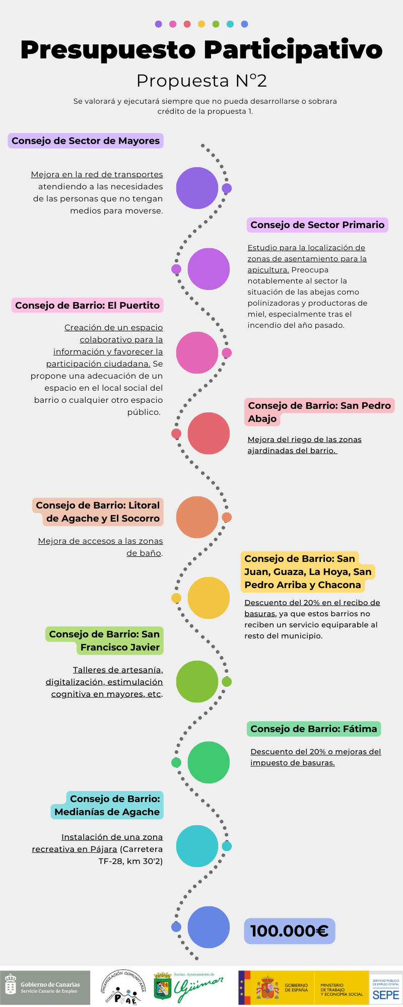 Presupuesto Participativo 2 | Ayuntamiento de Güímar